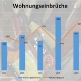 Grafik über Wohnungseinbrüche und Aufklärungsquoten im Kreis Soest